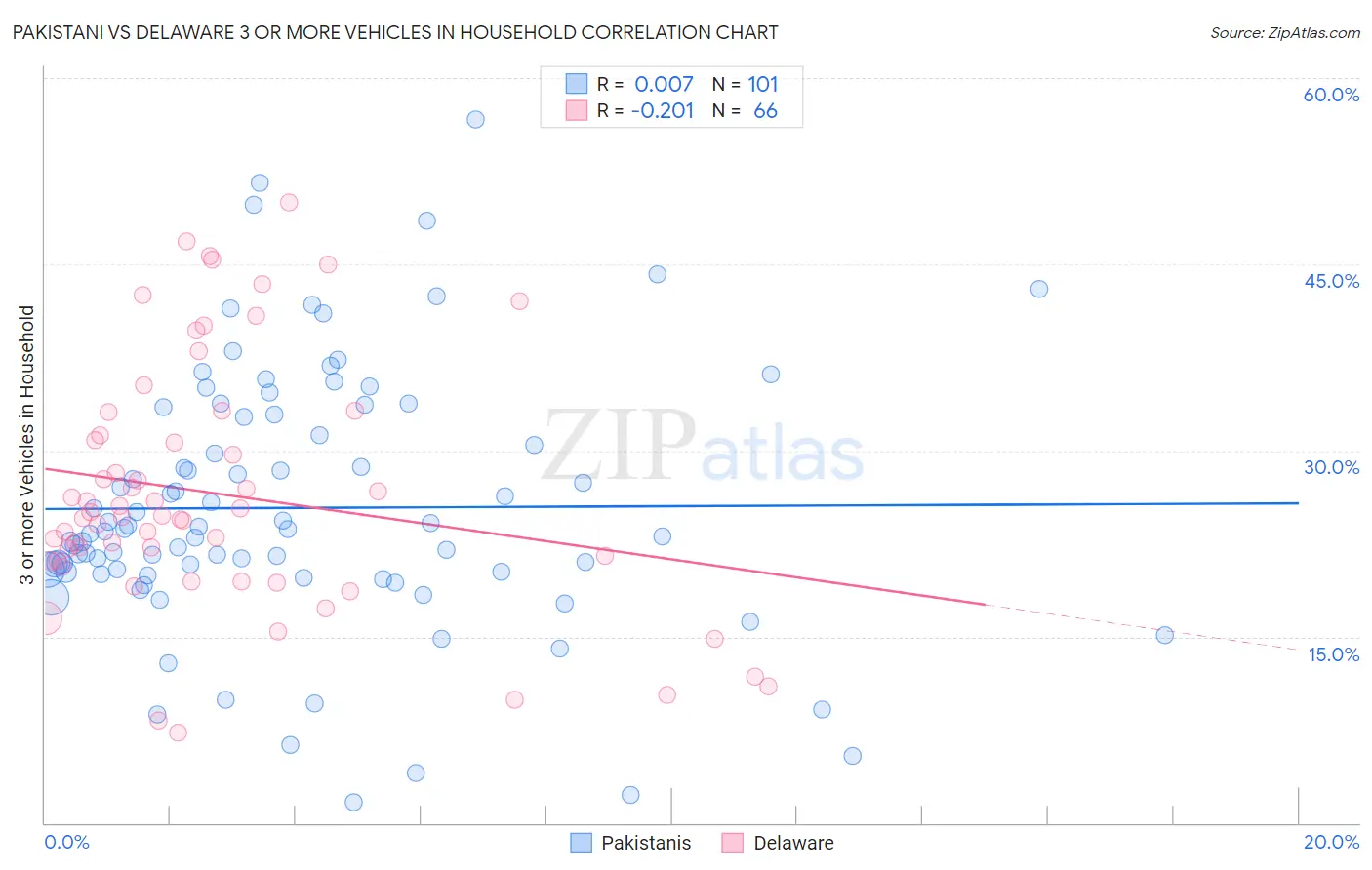 Pakistani vs Delaware 3 or more Vehicles in Household
