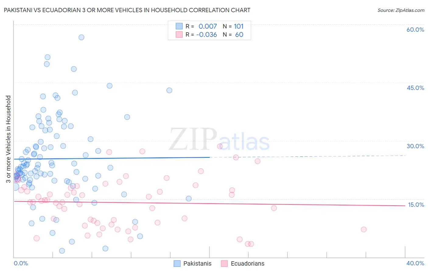 Pakistani vs Ecuadorian 3 or more Vehicles in Household