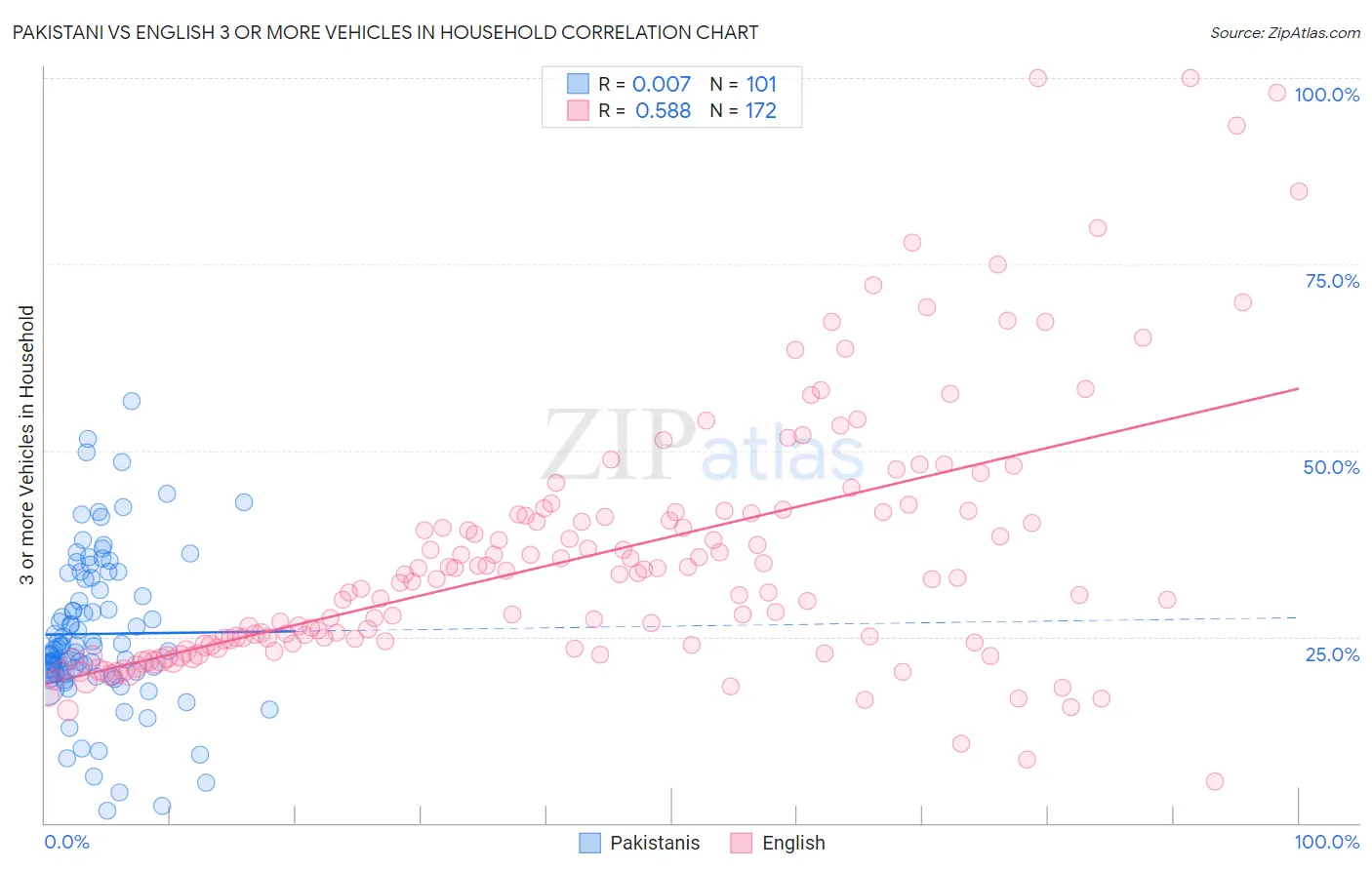 Pakistani vs English 3 or more Vehicles in Household
