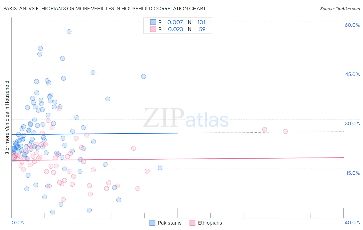 Pakistani vs Ethiopian 3 or more Vehicles in Household