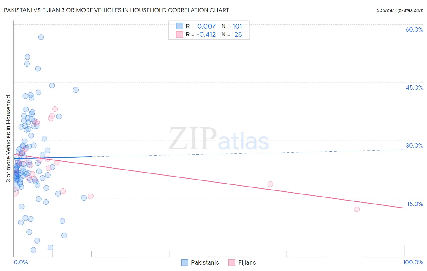 Pakistani vs Fijian 3 or more Vehicles in Household