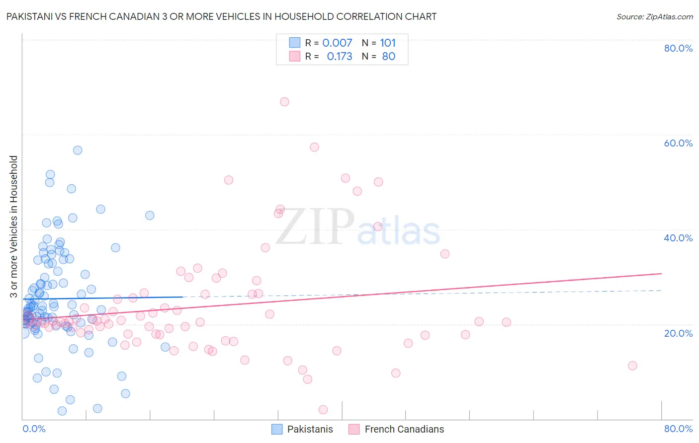 Pakistani vs French Canadian 3 or more Vehicles in Household