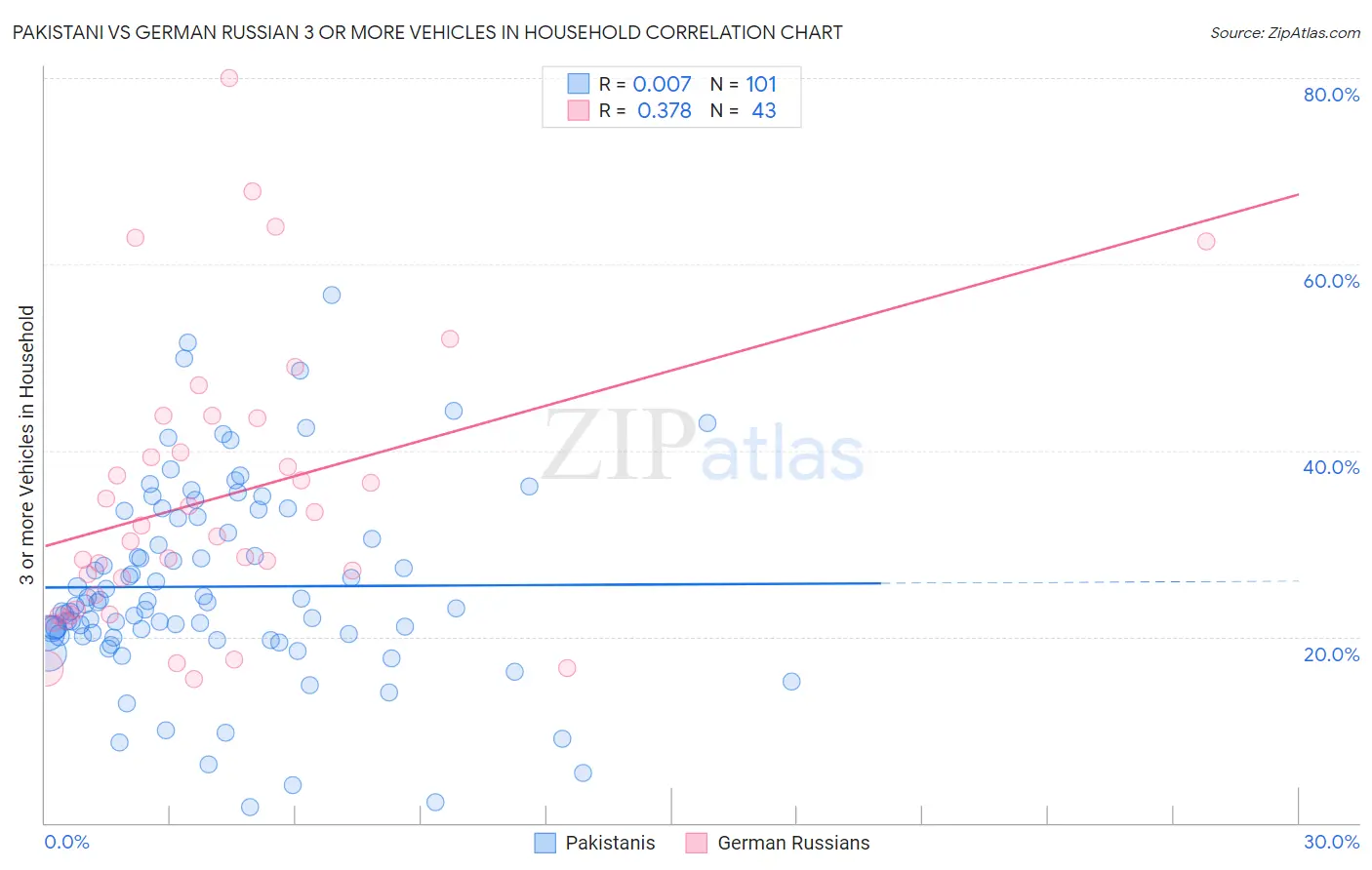 Pakistani vs German Russian 3 or more Vehicles in Household
