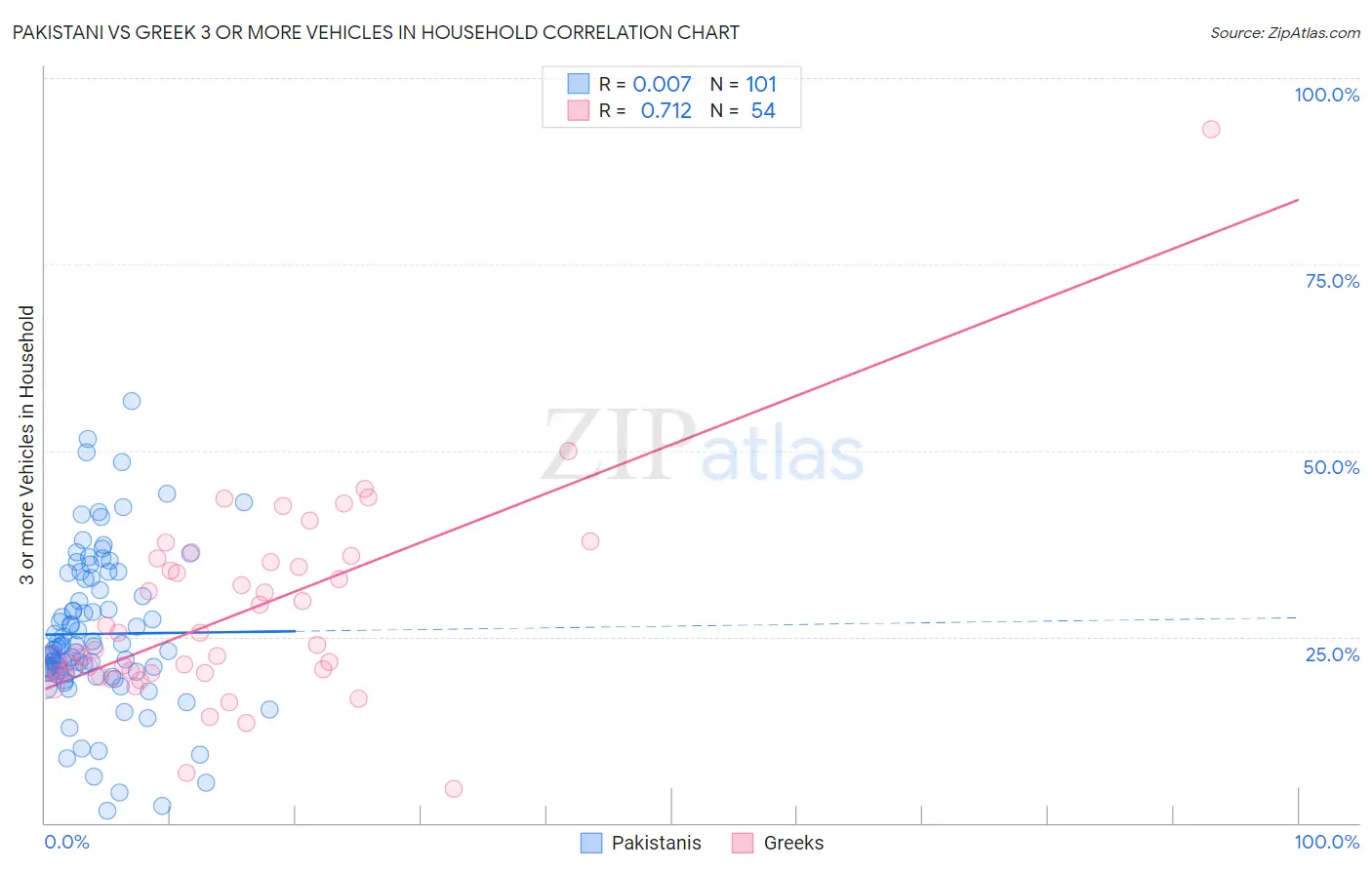 Pakistani vs Greek 3 or more Vehicles in Household