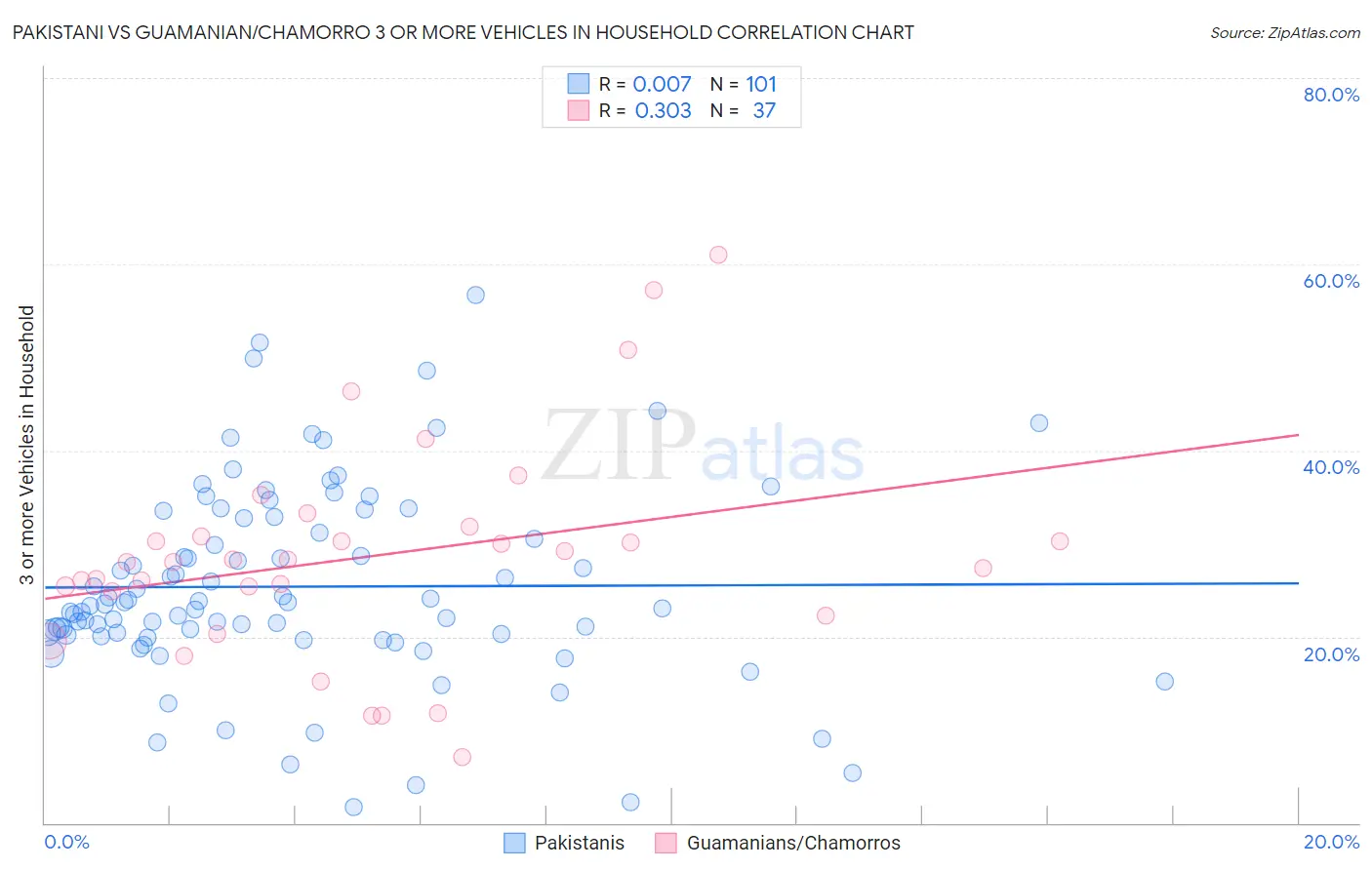 Pakistani vs Guamanian/Chamorro 3 or more Vehicles in Household