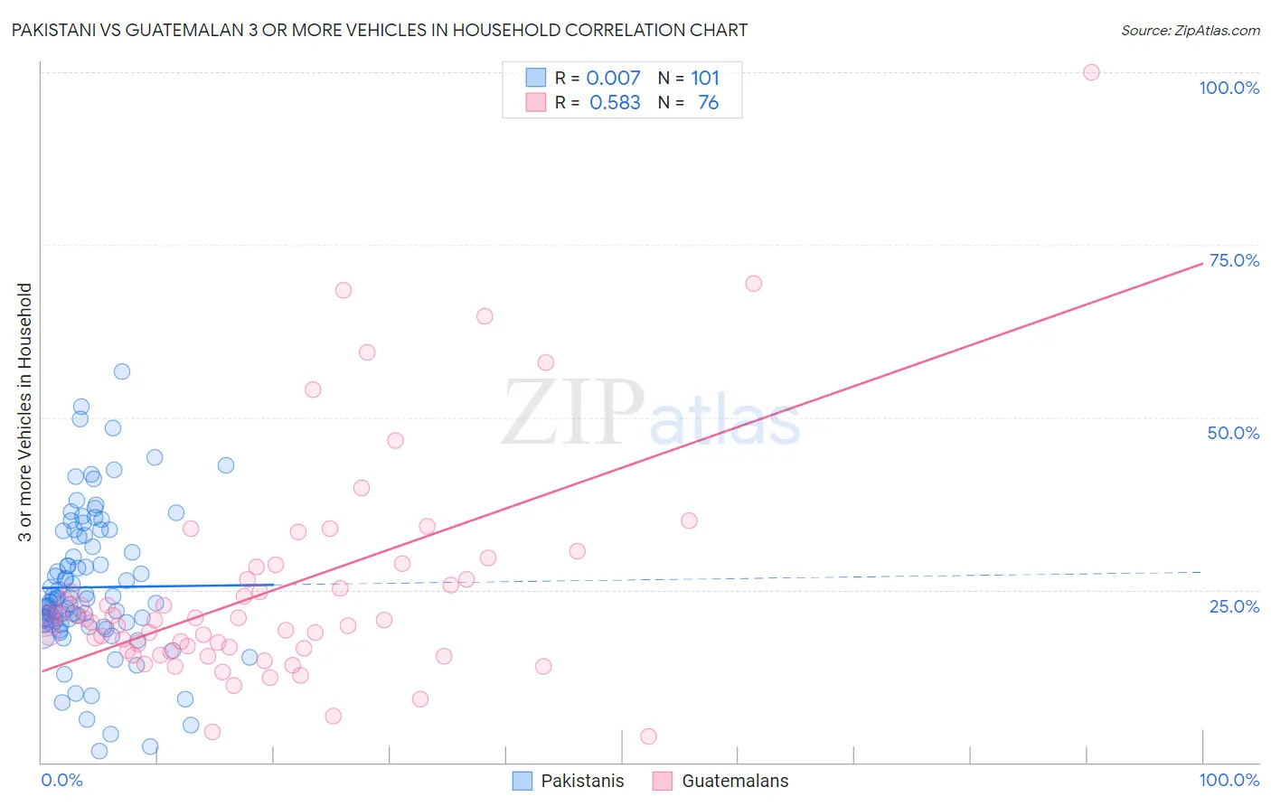 Pakistani vs Guatemalan 3 or more Vehicles in Household