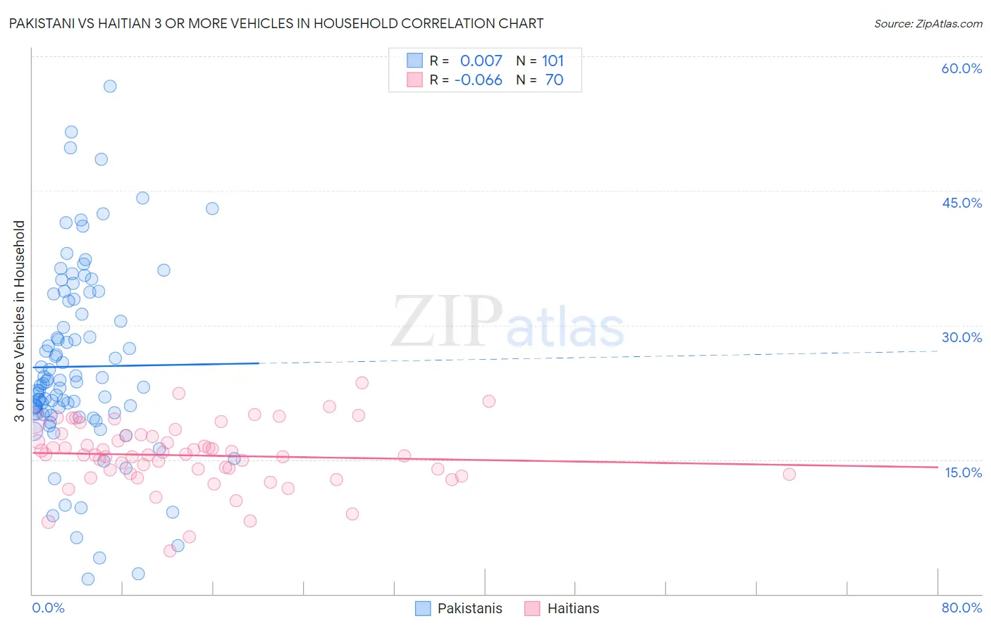 Pakistani vs Haitian 3 or more Vehicles in Household