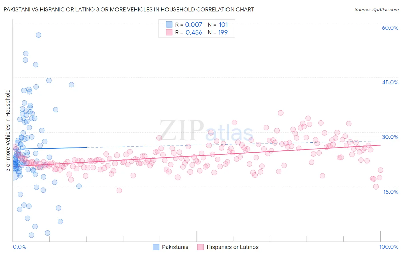 Pakistani vs Hispanic or Latino 3 or more Vehicles in Household