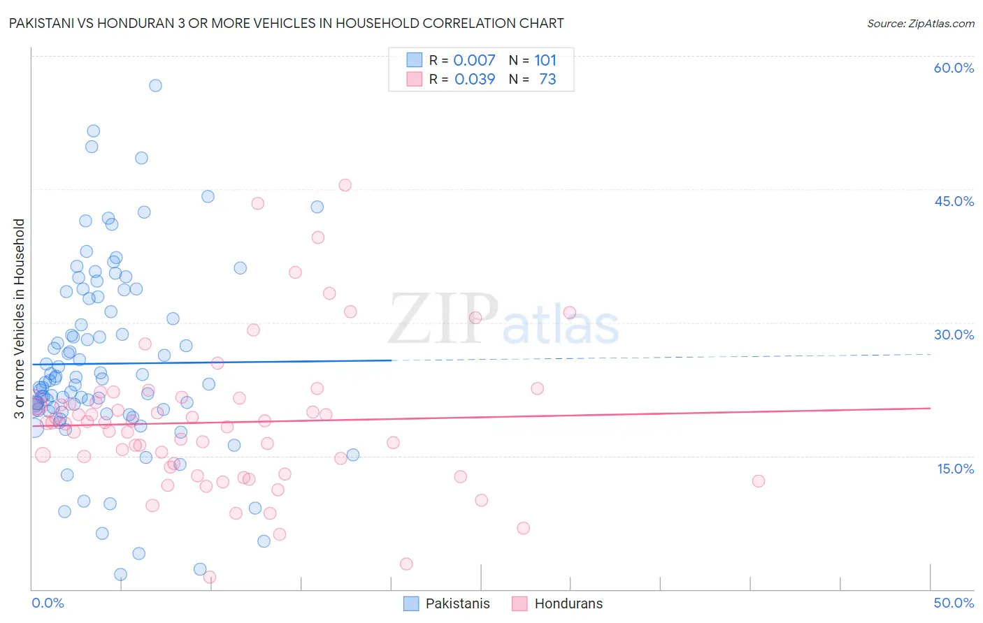 Pakistani vs Honduran 3 or more Vehicles in Household