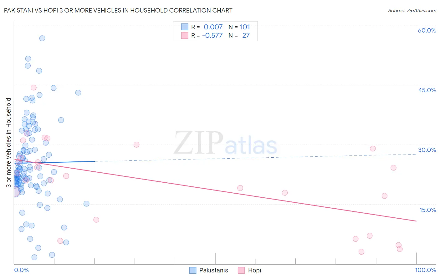 Pakistani vs Hopi 3 or more Vehicles in Household