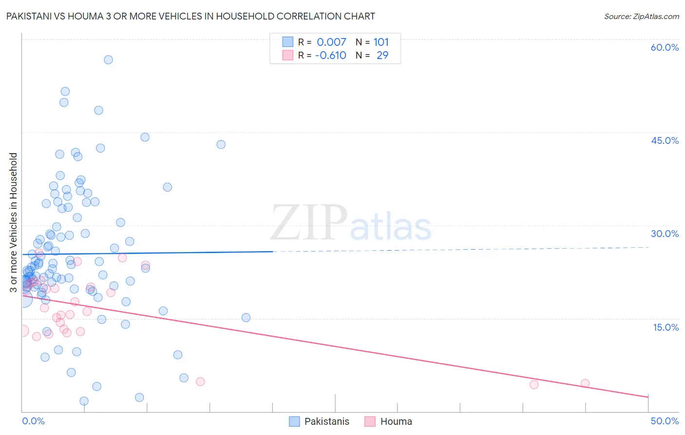 Pakistani vs Houma 3 or more Vehicles in Household