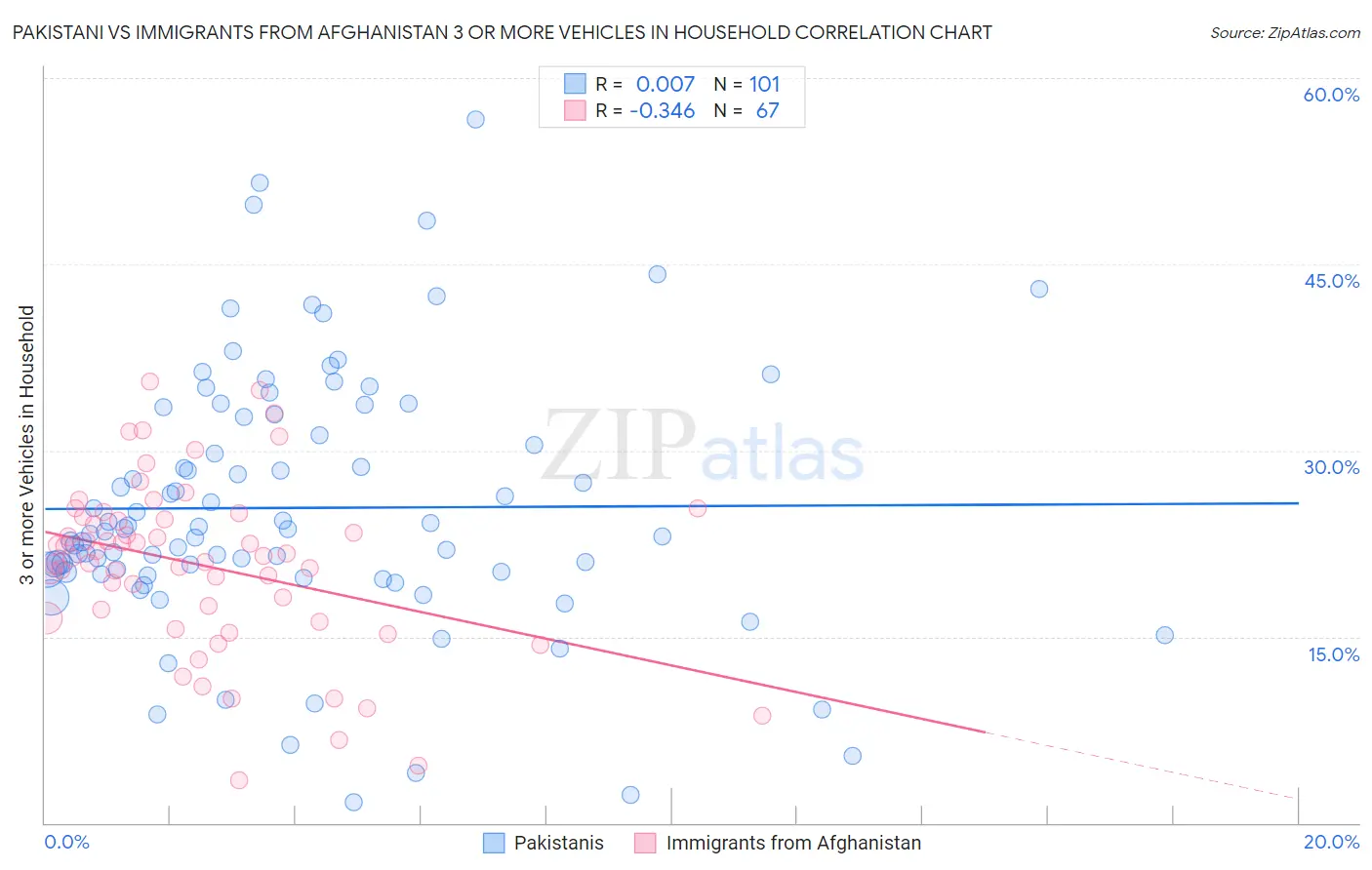 Pakistani vs Immigrants from Afghanistan 3 or more Vehicles in Household