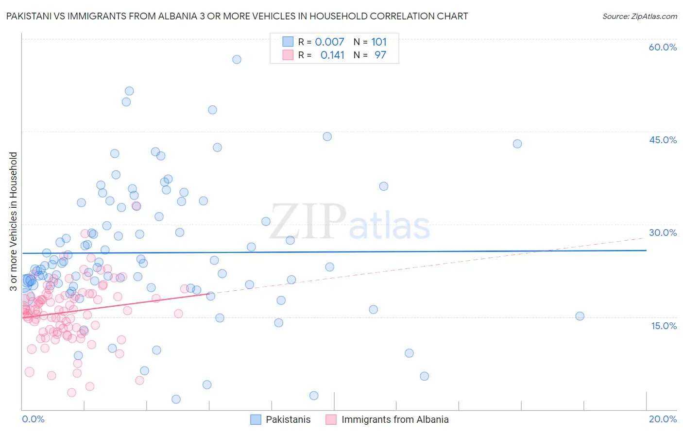 Pakistani vs Immigrants from Albania 3 or more Vehicles in Household