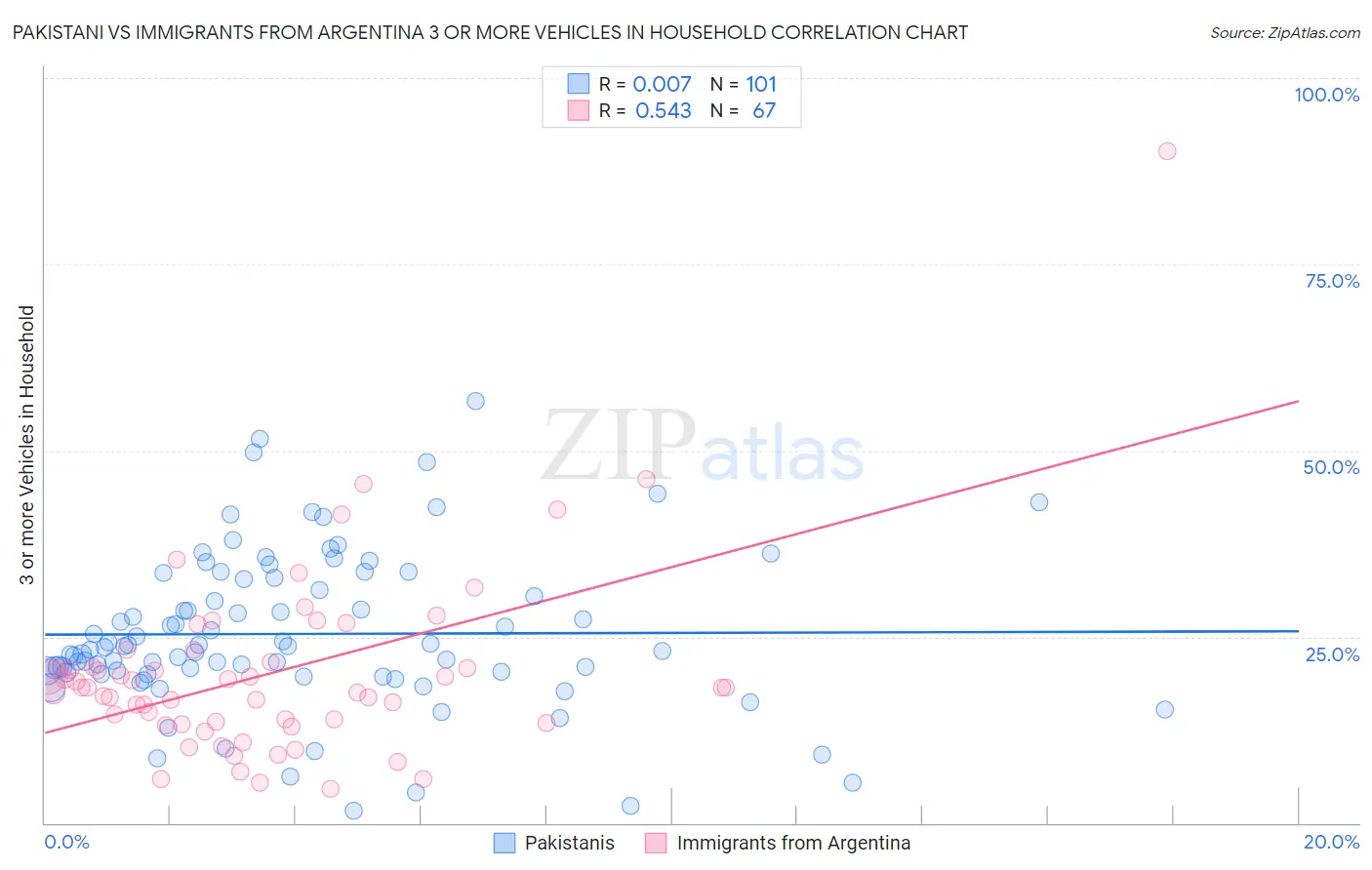 Pakistani vs Immigrants from Argentina 3 or more Vehicles in Household
