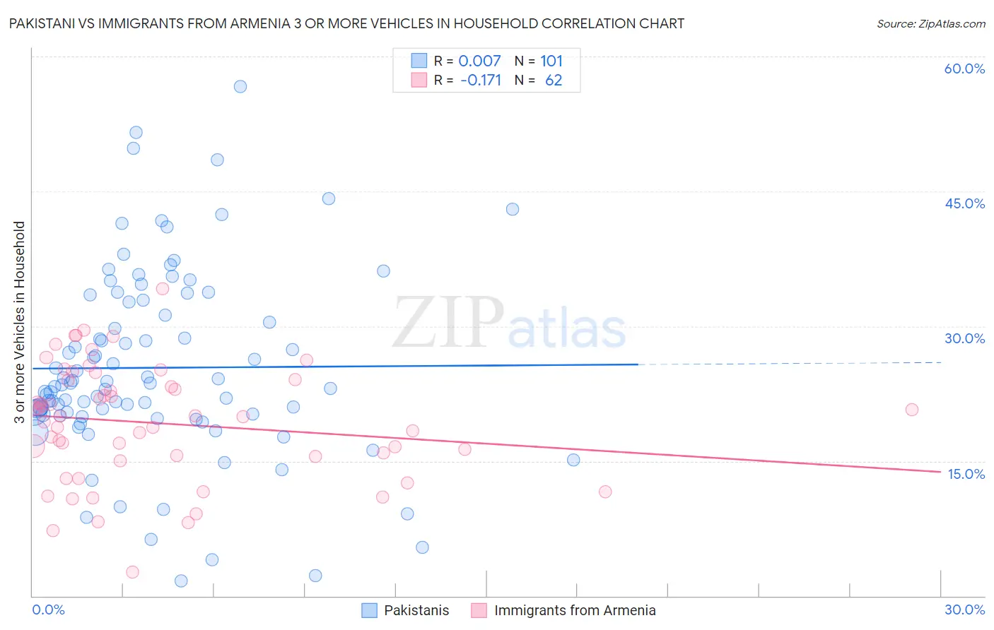 Pakistani vs Immigrants from Armenia 3 or more Vehicles in Household