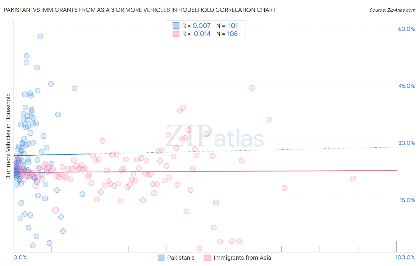 Pakistani vs Immigrants from Asia 3 or more Vehicles in Household