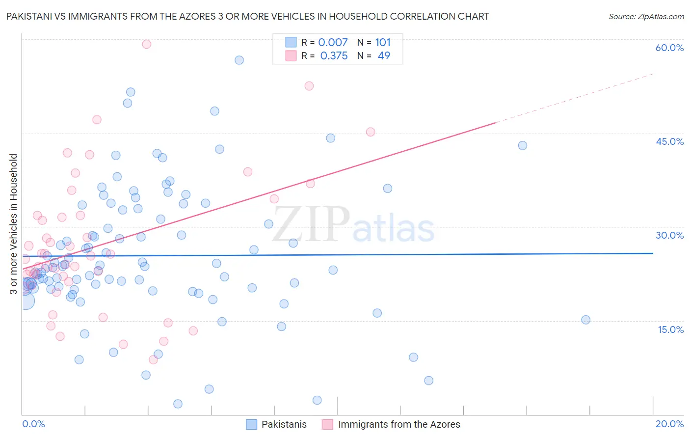 Pakistani vs Immigrants from the Azores 3 or more Vehicles in Household