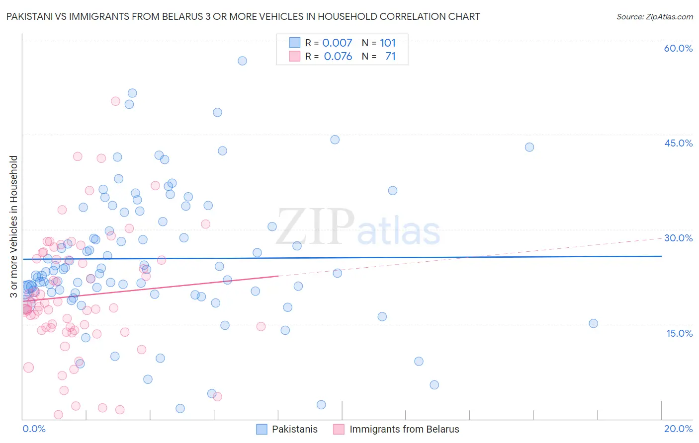 Pakistani vs Immigrants from Belarus 3 or more Vehicles in Household
