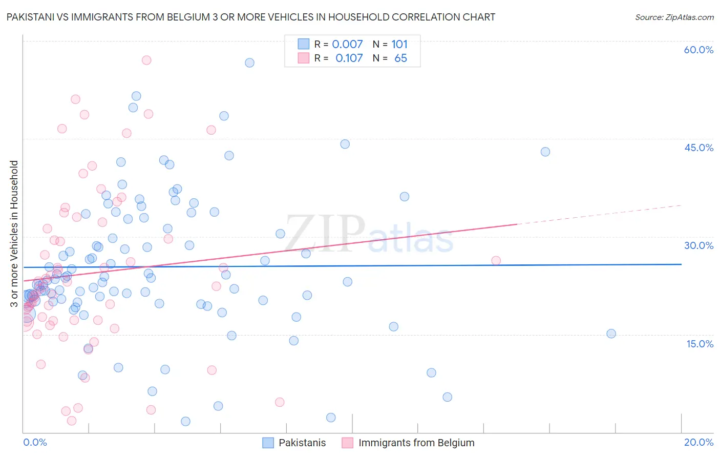 Pakistani vs Immigrants from Belgium 3 or more Vehicles in Household