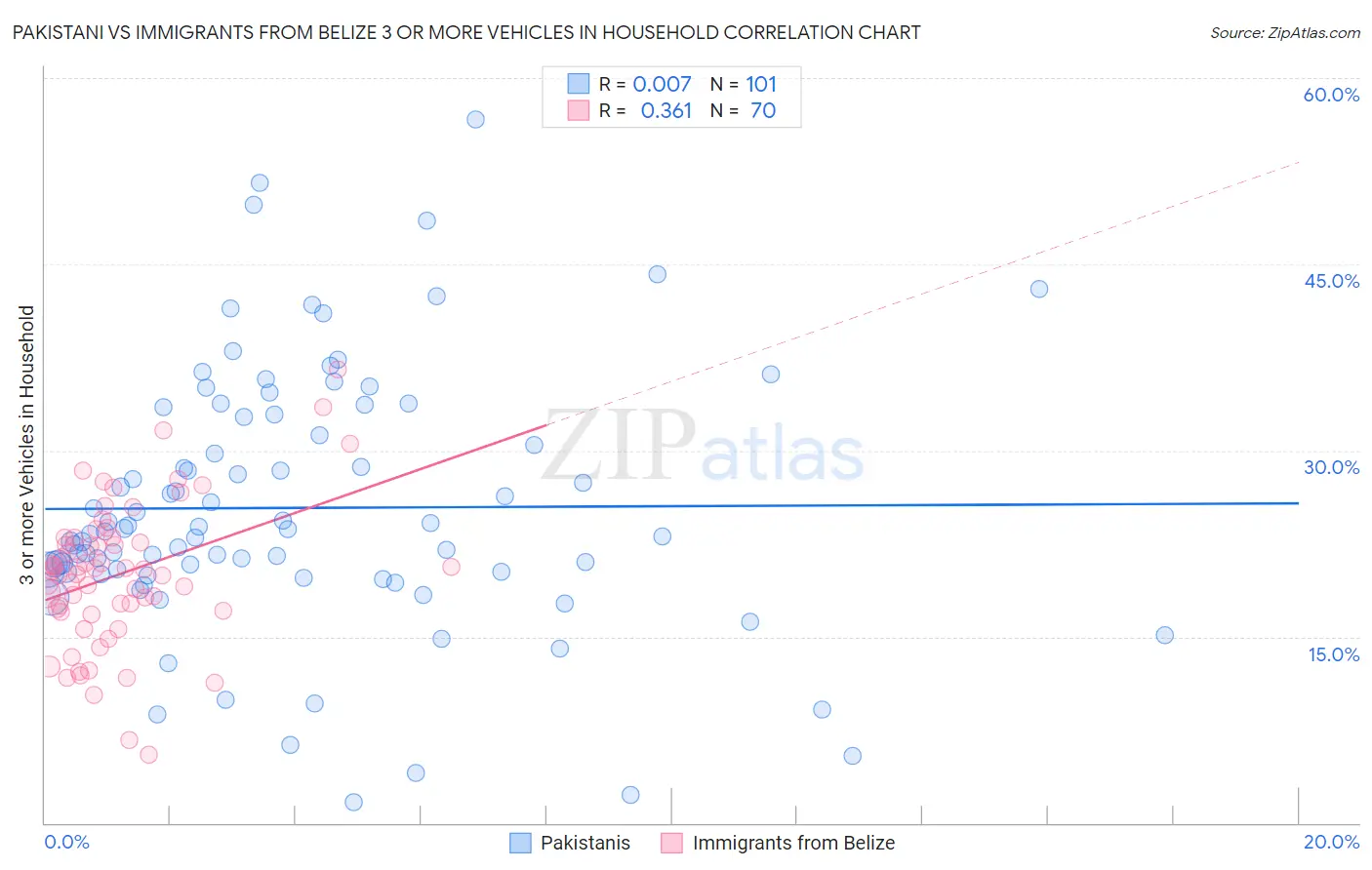 Pakistani vs Immigrants from Belize 3 or more Vehicles in Household