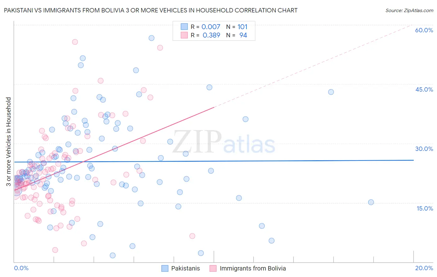 Pakistani vs Immigrants from Bolivia 3 or more Vehicles in Household