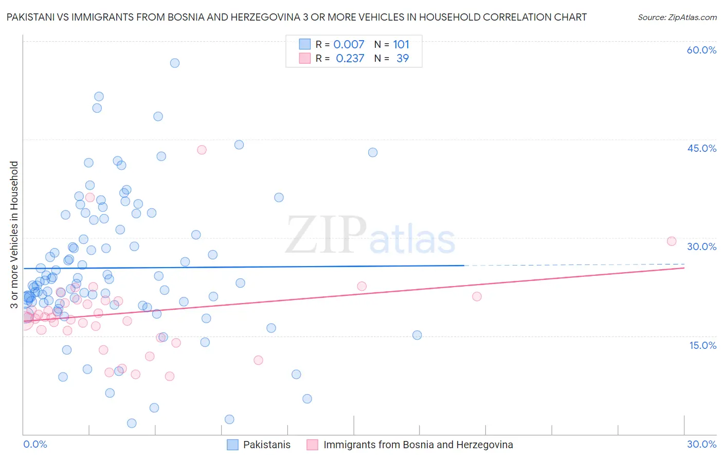 Pakistani vs Immigrants from Bosnia and Herzegovina 3 or more Vehicles in Household