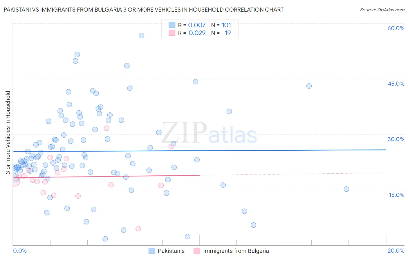 Pakistani vs Immigrants from Bulgaria 3 or more Vehicles in Household