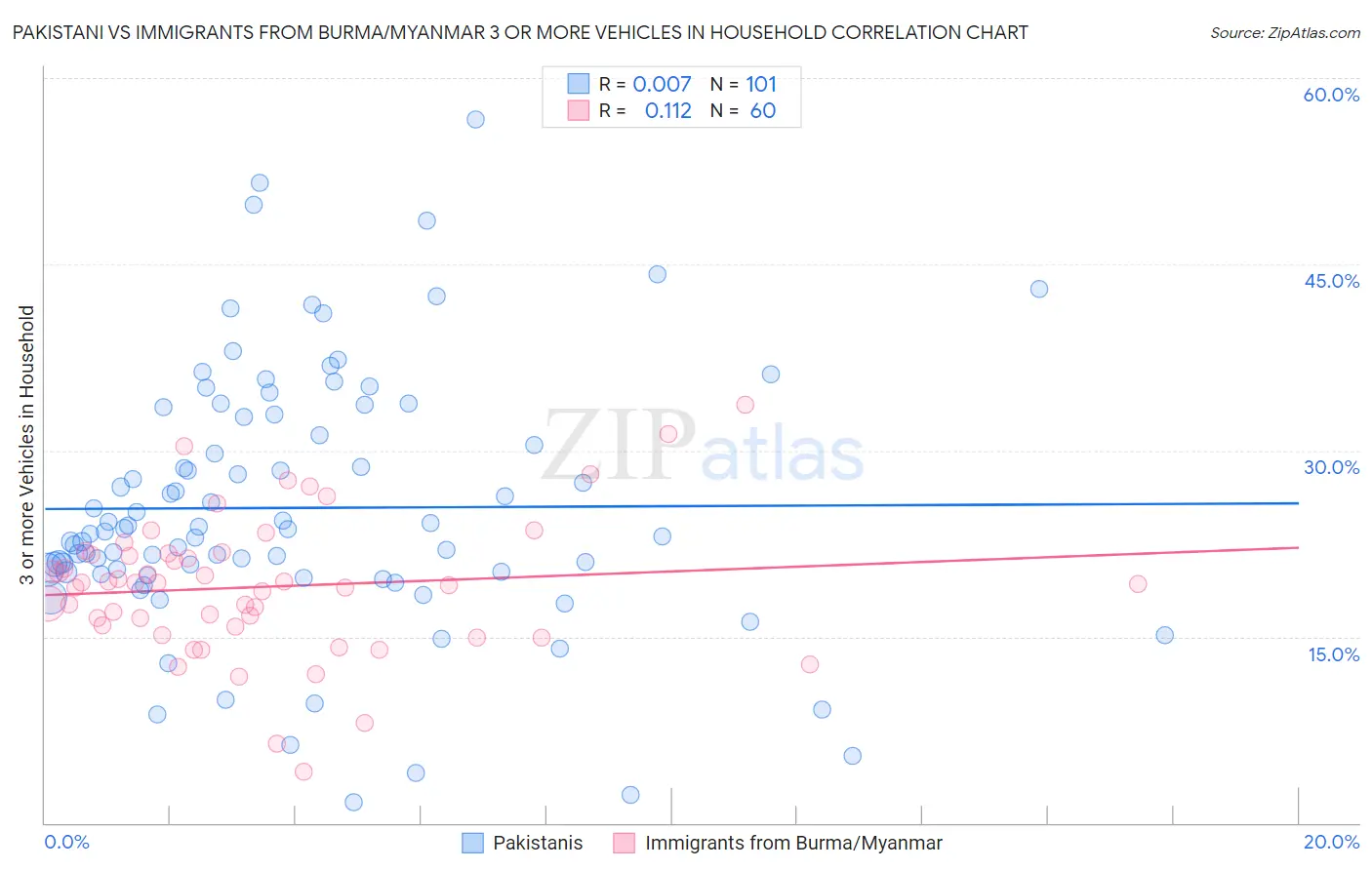 Pakistani vs Immigrants from Burma/Myanmar 3 or more Vehicles in Household