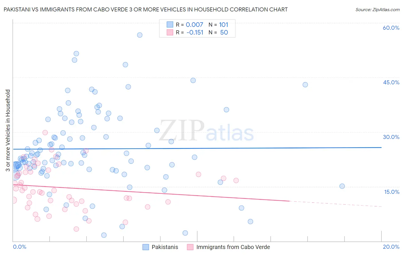 Pakistani vs Immigrants from Cabo Verde 3 or more Vehicles in Household