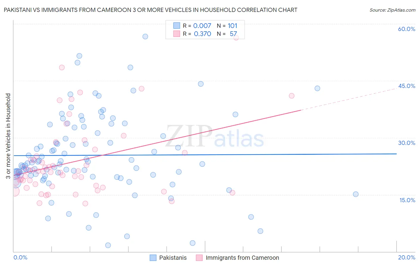 Pakistani vs Immigrants from Cameroon 3 or more Vehicles in Household