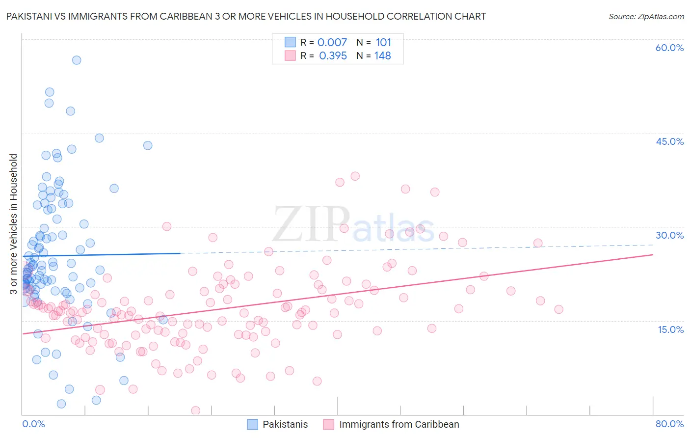 Pakistani vs Immigrants from Caribbean 3 or more Vehicles in Household