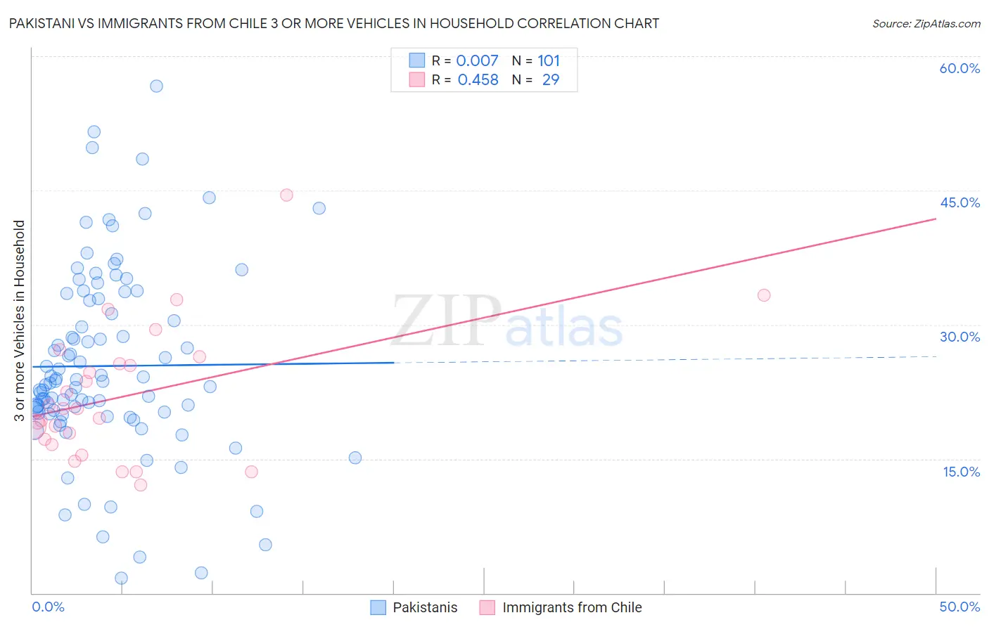 Pakistani vs Immigrants from Chile 3 or more Vehicles in Household