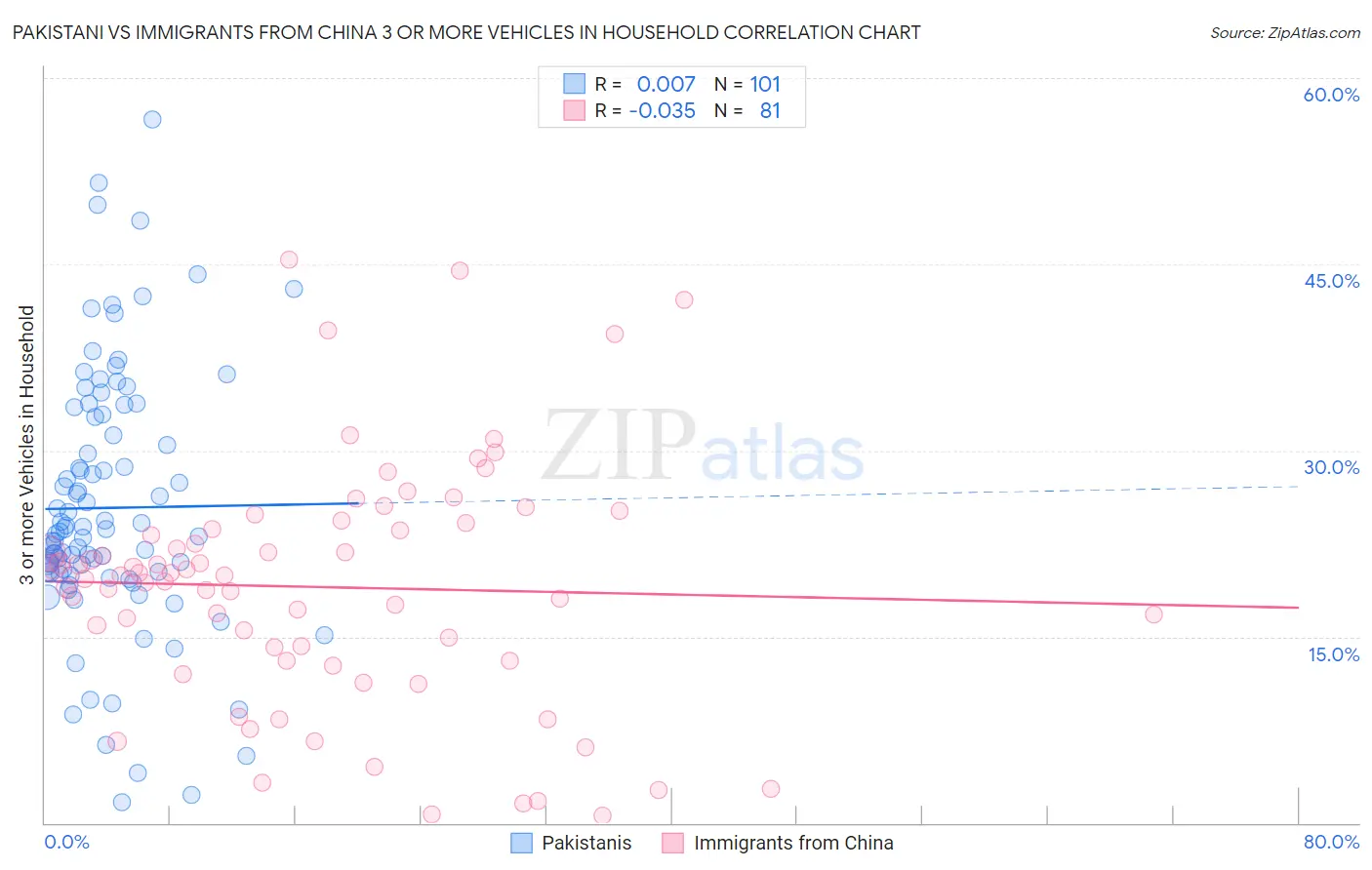 Pakistani vs Immigrants from China 3 or more Vehicles in Household