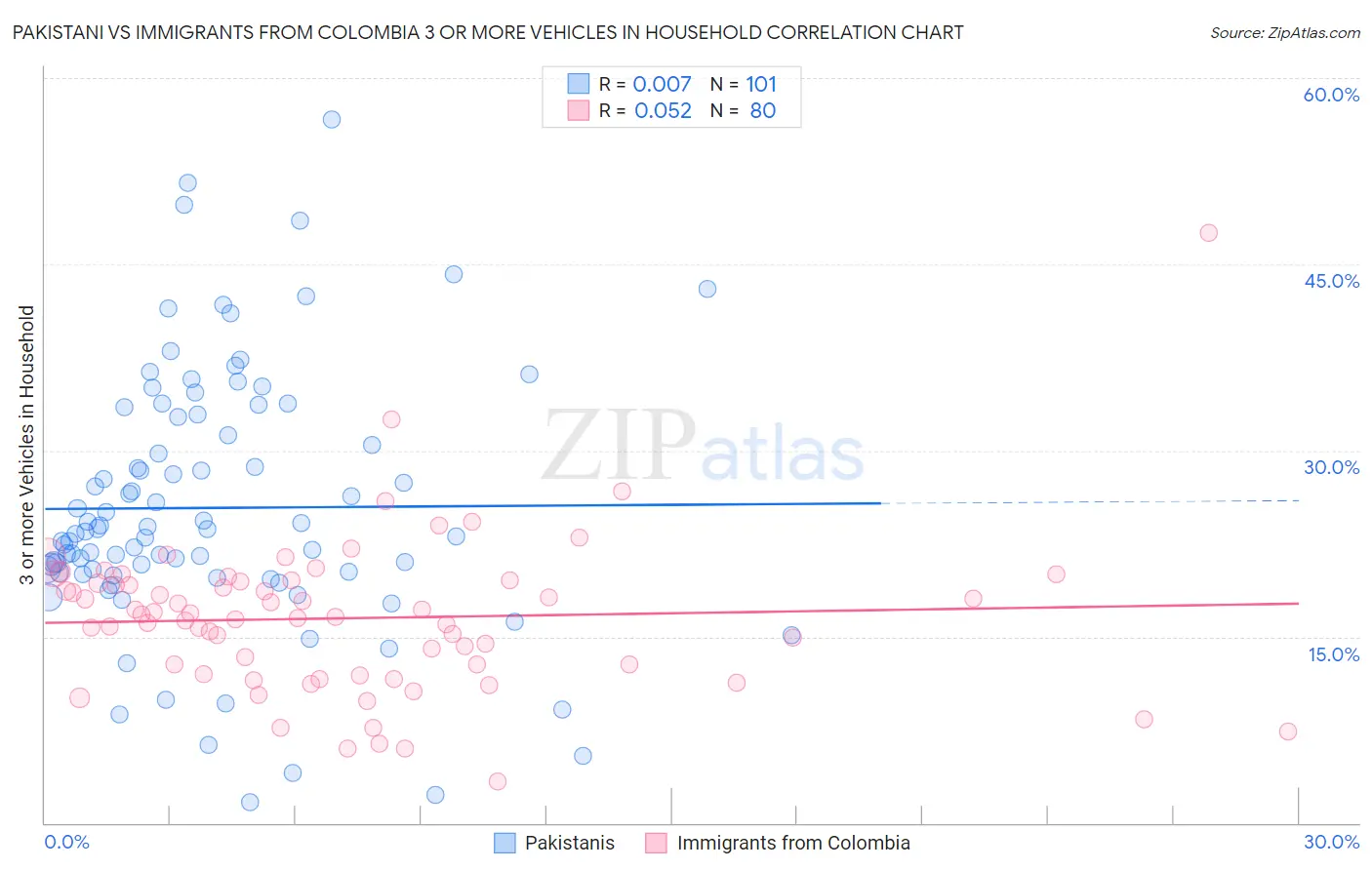 Pakistani vs Immigrants from Colombia 3 or more Vehicles in Household