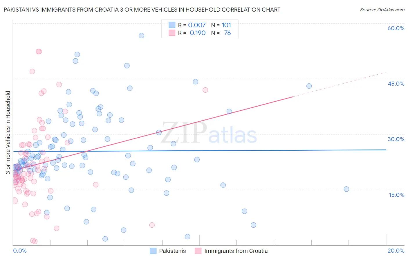 Pakistani vs Immigrants from Croatia 3 or more Vehicles in Household
