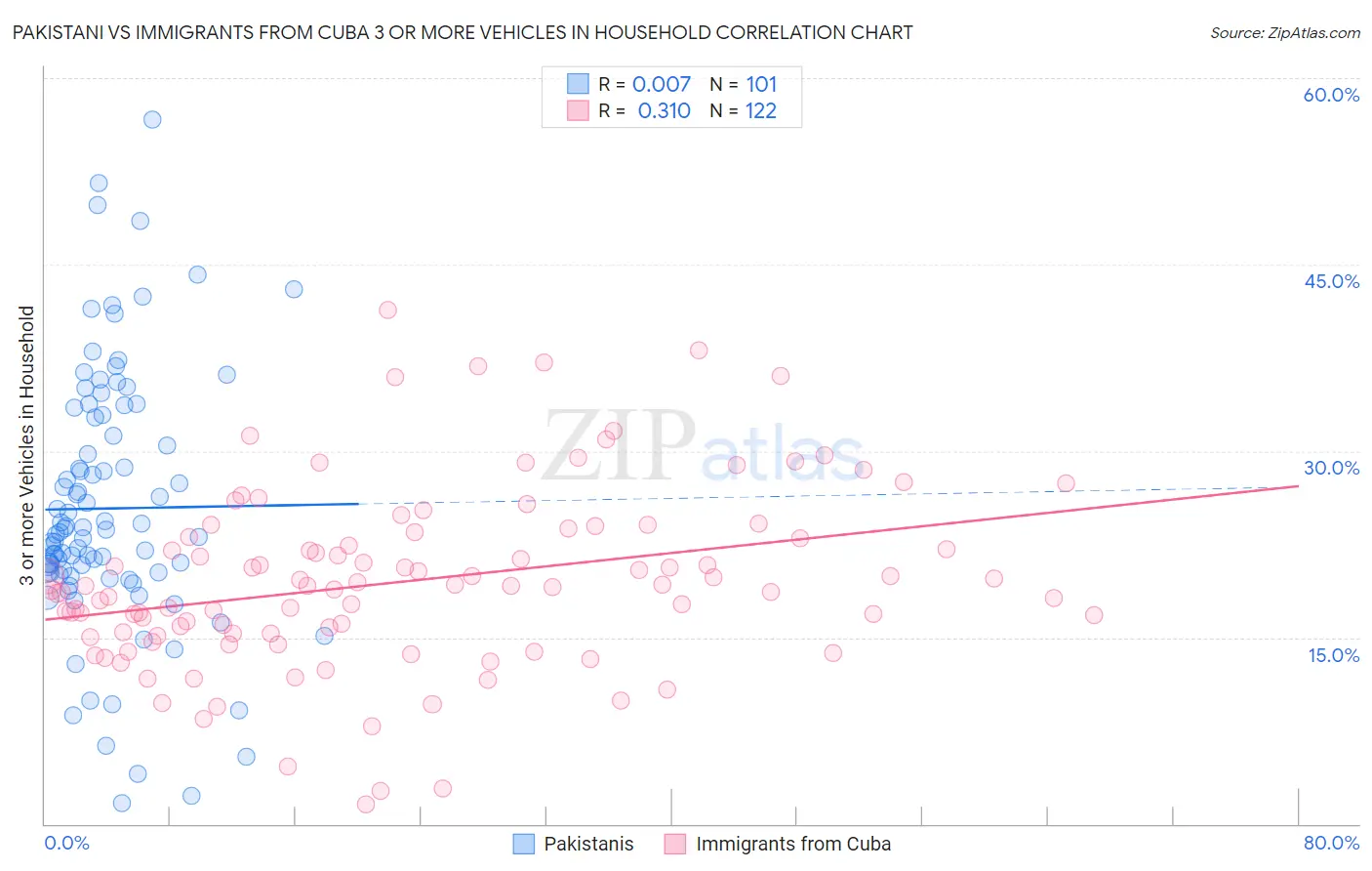 Pakistani vs Immigrants from Cuba 3 or more Vehicles in Household