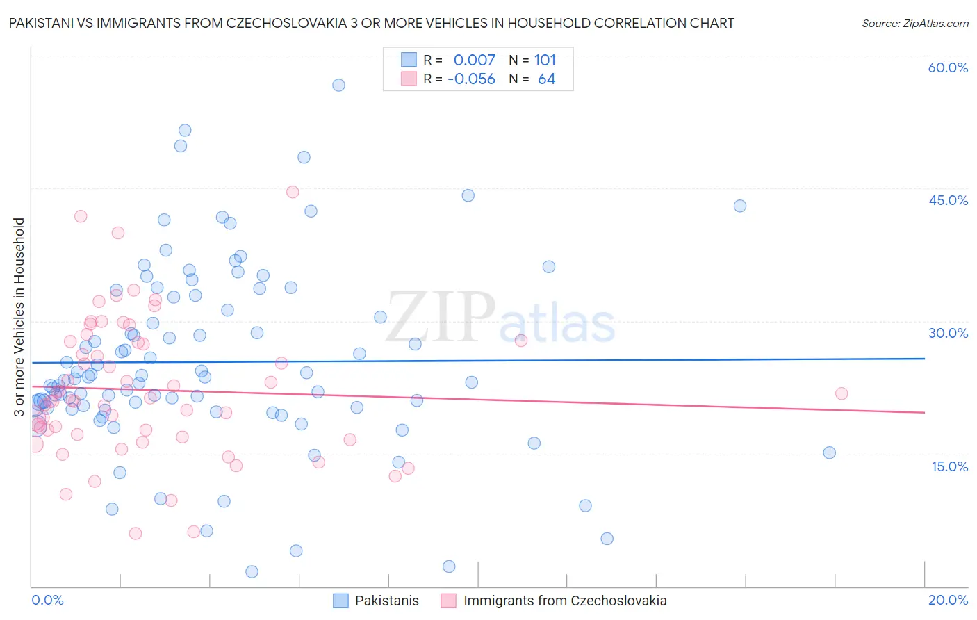 Pakistani vs Immigrants from Czechoslovakia 3 or more Vehicles in Household