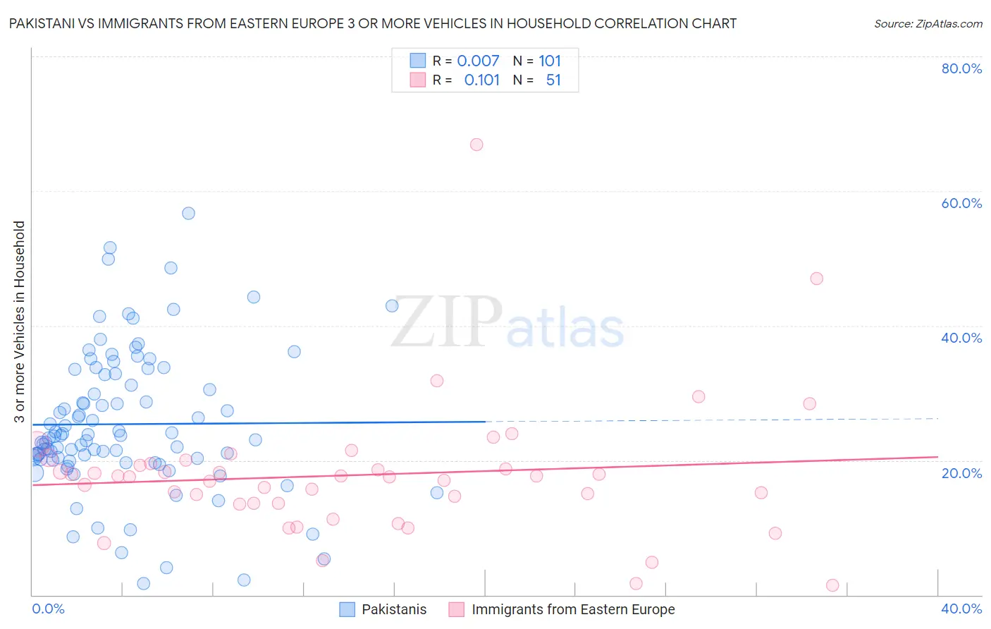 Pakistani vs Immigrants from Eastern Europe 3 or more Vehicles in Household