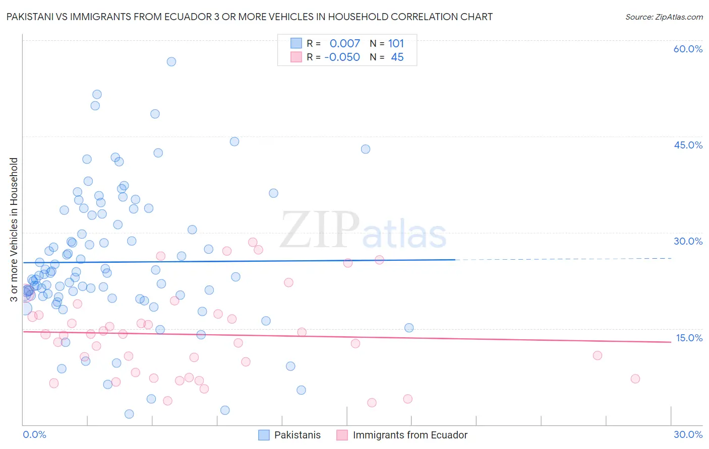 Pakistani vs Immigrants from Ecuador 3 or more Vehicles in Household