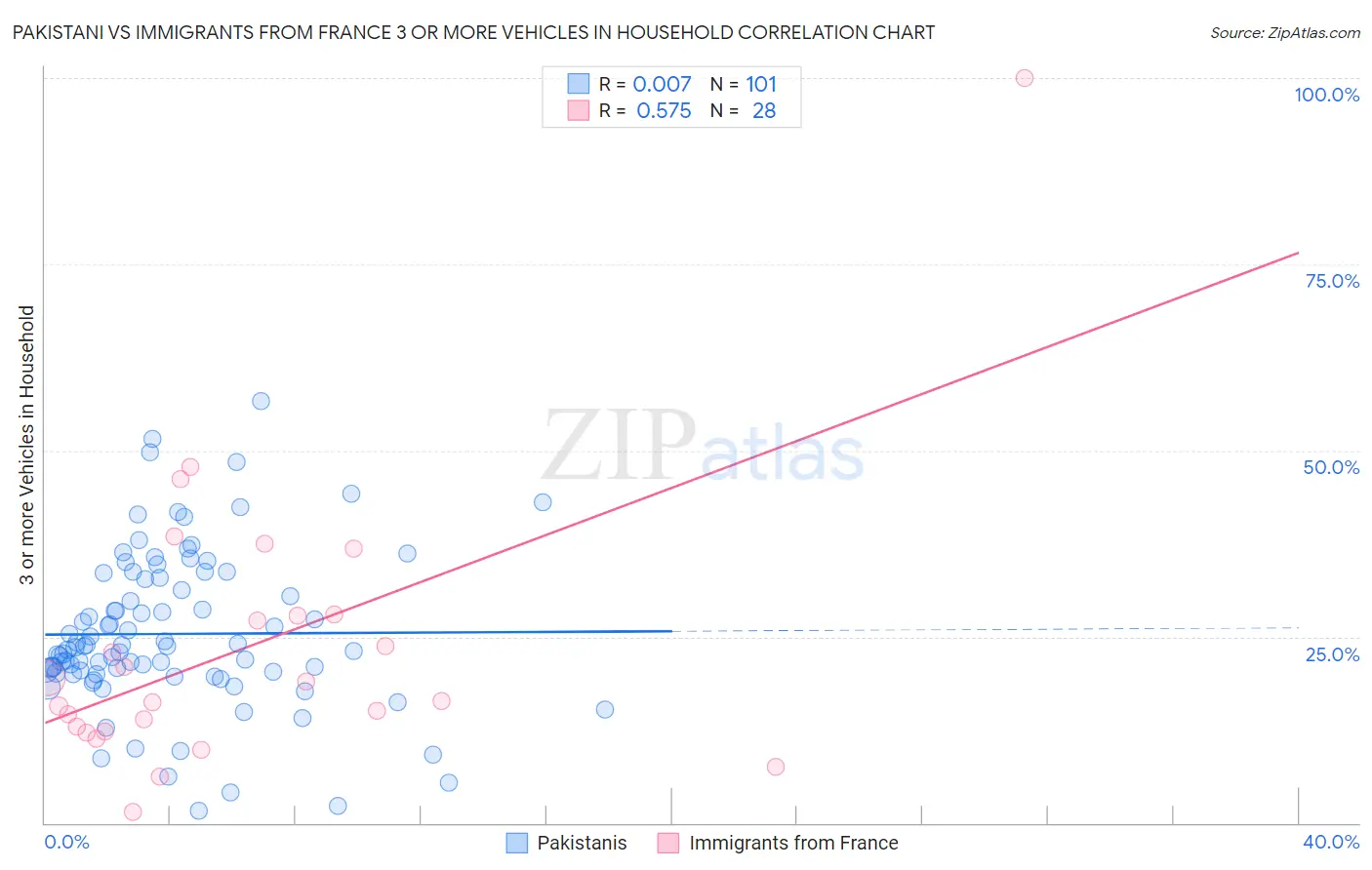 Pakistani vs Immigrants from France 3 or more Vehicles in Household