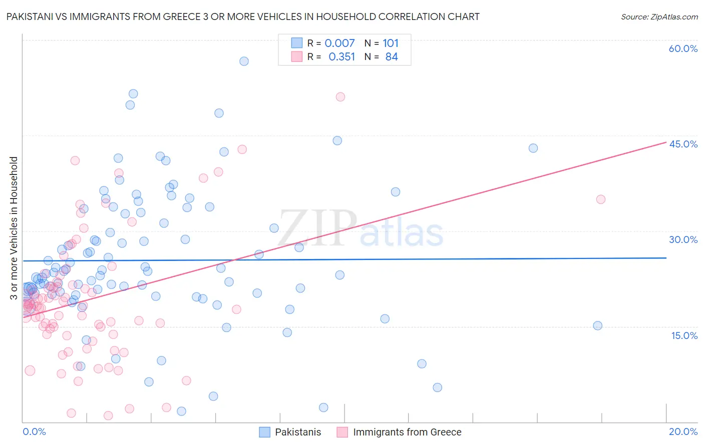 Pakistani vs Immigrants from Greece 3 or more Vehicles in Household