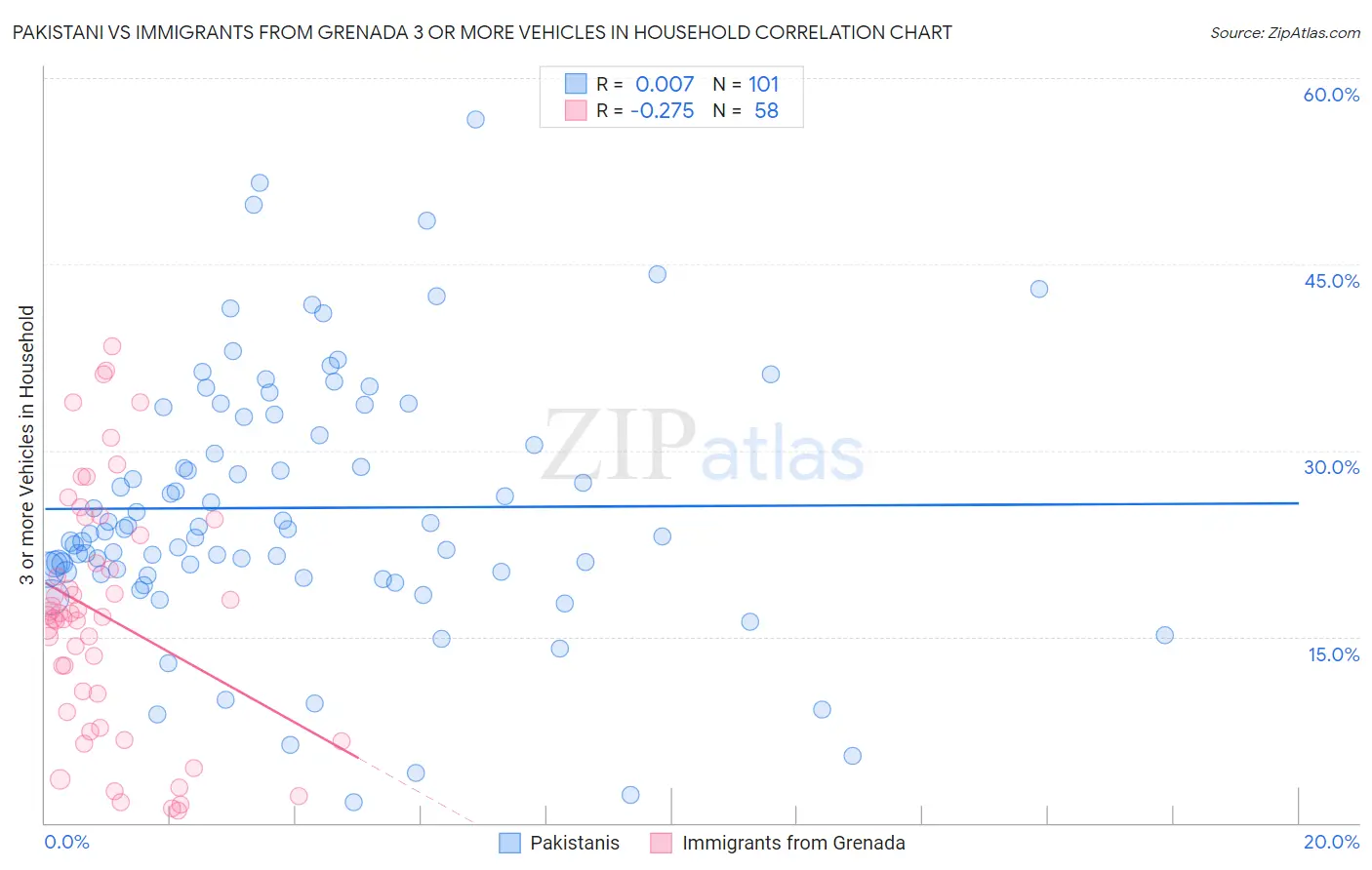 Pakistani vs Immigrants from Grenada 3 or more Vehicles in Household