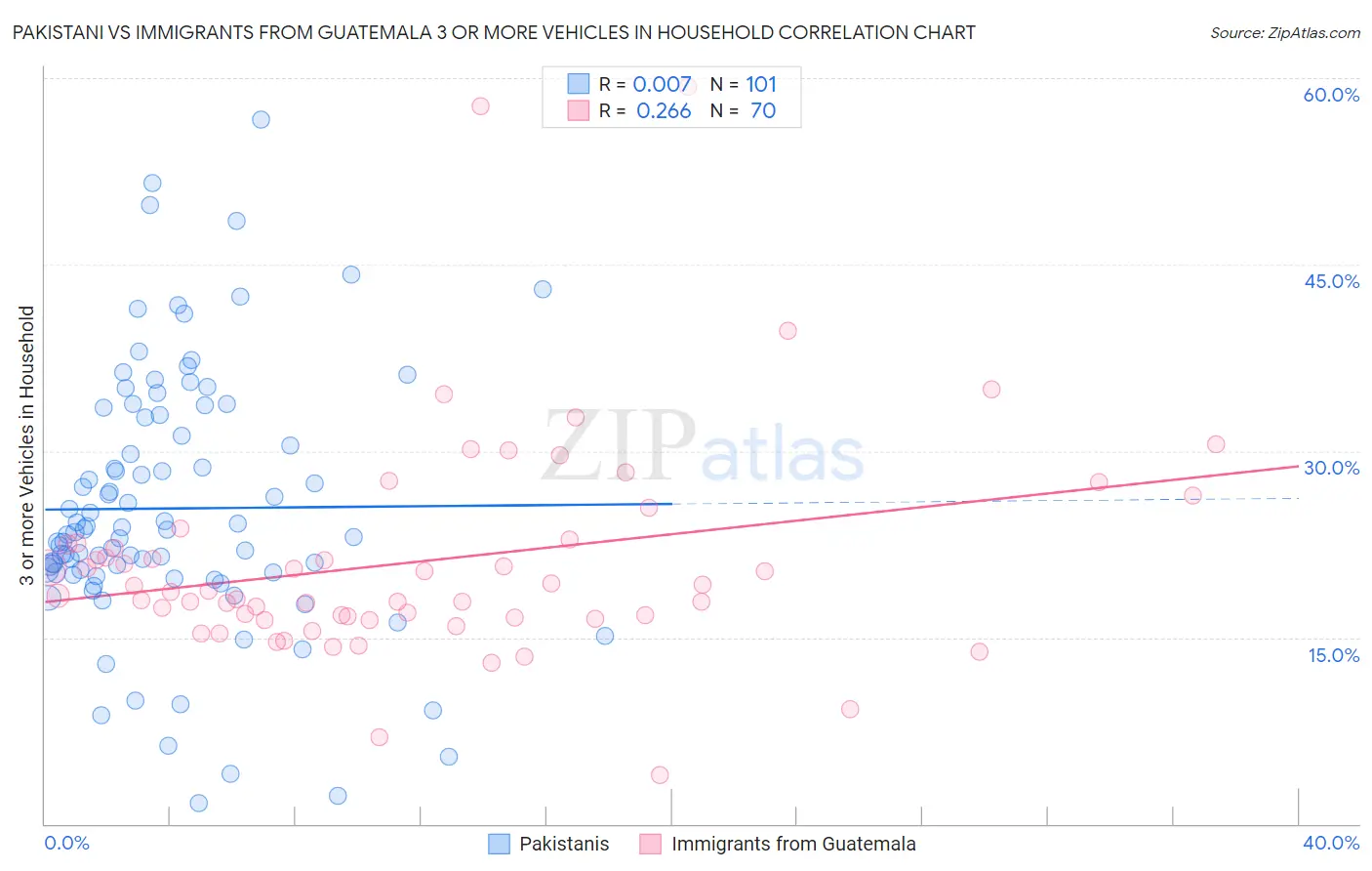 Pakistani vs Immigrants from Guatemala 3 or more Vehicles in Household
