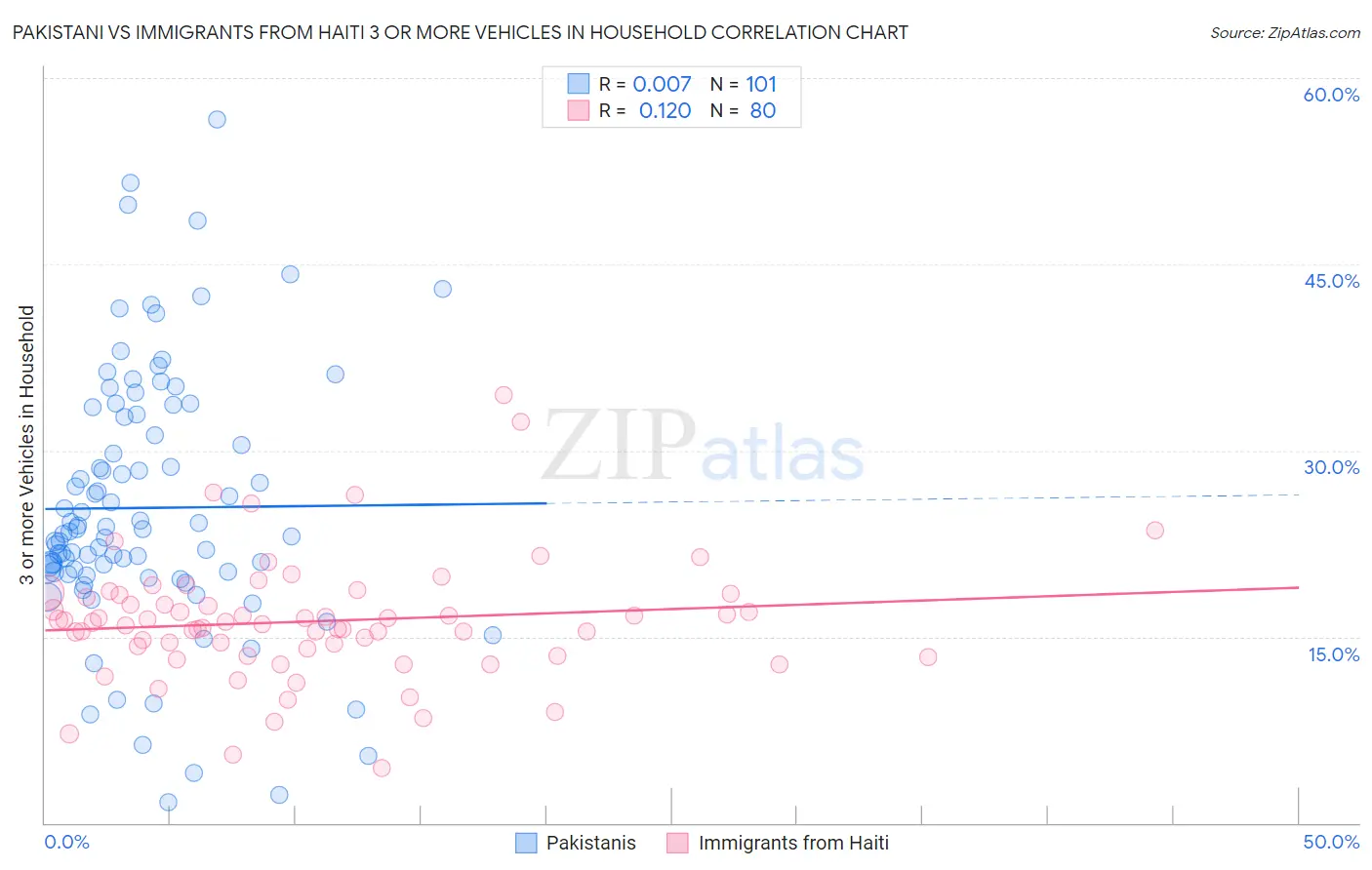 Pakistani vs Immigrants from Haiti 3 or more Vehicles in Household