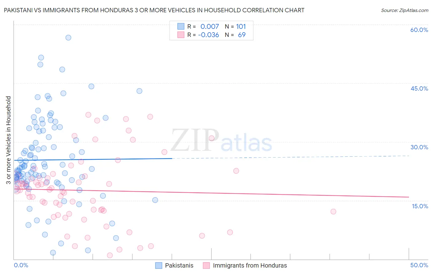 Pakistani vs Immigrants from Honduras 3 or more Vehicles in Household