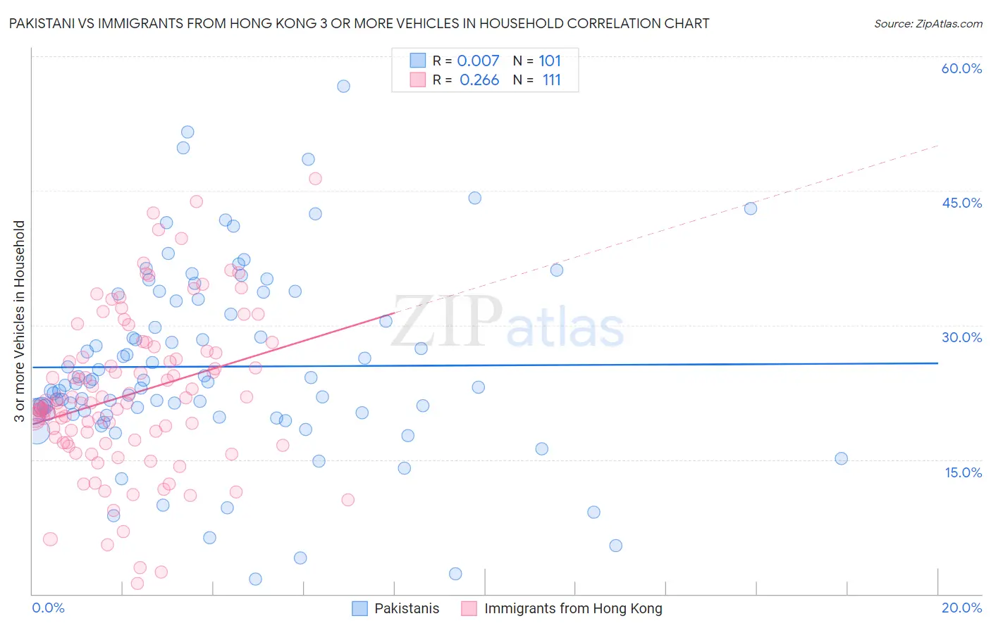 Pakistani vs Immigrants from Hong Kong 3 or more Vehicles in Household