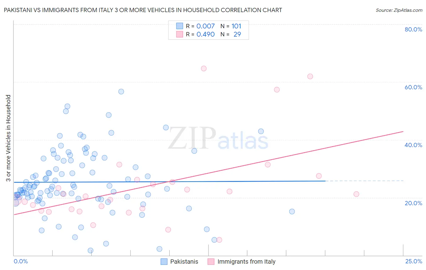 Pakistani vs Immigrants from Italy 3 or more Vehicles in Household