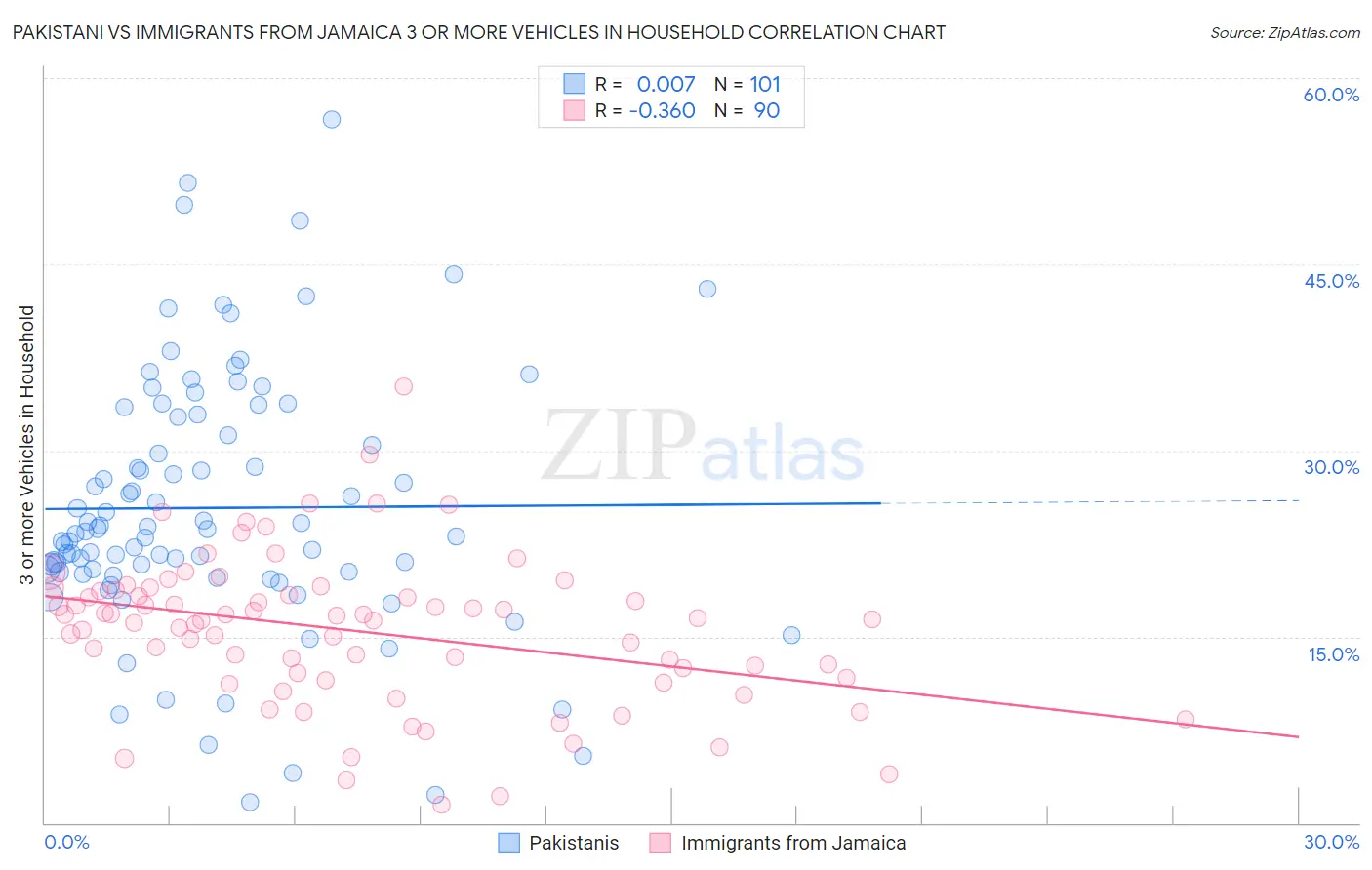 Pakistani vs Immigrants from Jamaica 3 or more Vehicles in Household
