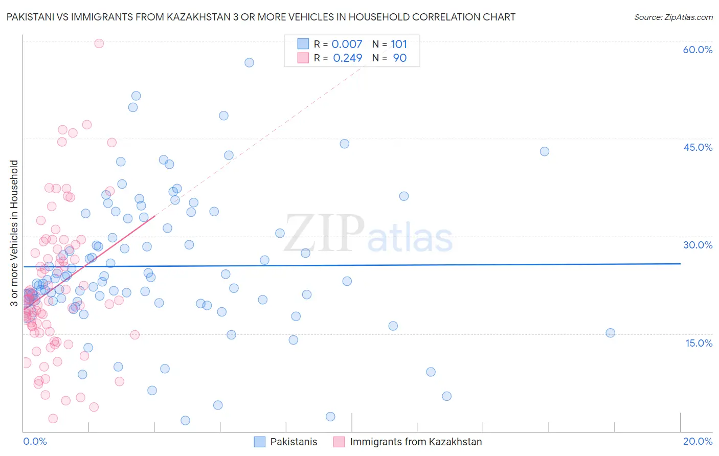 Pakistani vs Immigrants from Kazakhstan 3 or more Vehicles in Household