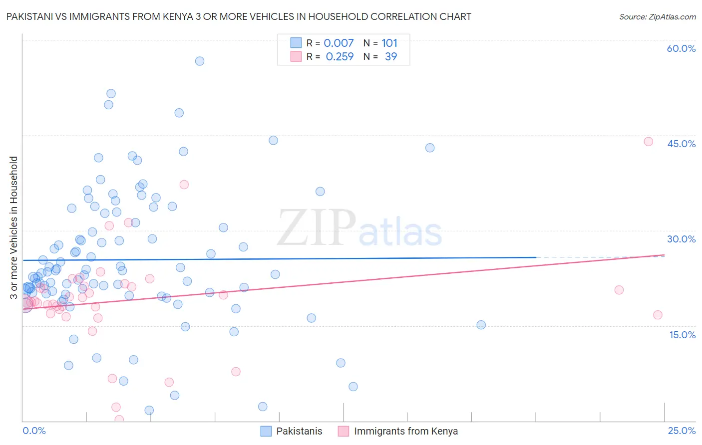 Pakistani vs Immigrants from Kenya 3 or more Vehicles in Household